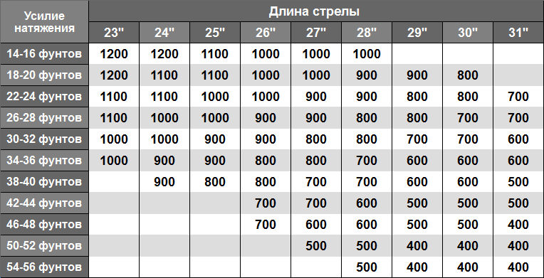 Таблица подбора стрел Bowmaster Champion